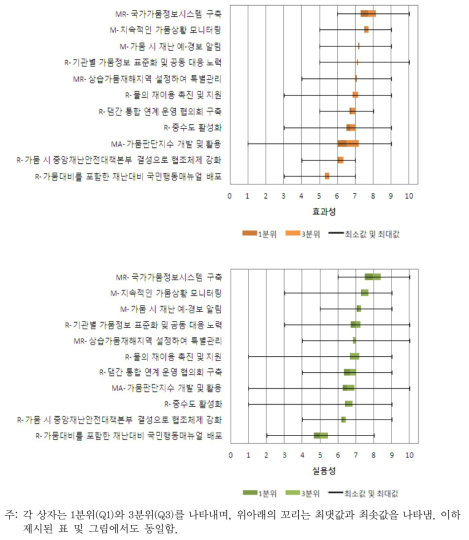 델파이조사에서 복합적 피해 부문 정책의 실용성 및 효과성 평가