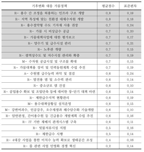 기초조사에서 용수공급 피해에 따른 정책 평가