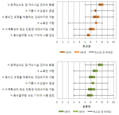 델파이조사에서 용수공급 피해 부문 정책의 실용성 및 효과성 평가