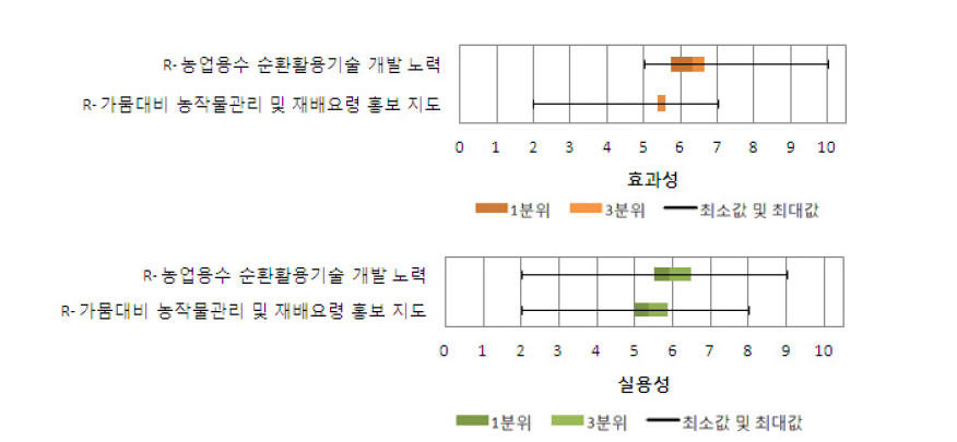 델파이조사에서 농수축산업 피해 부문 정책의 실용성 및 효과성 평가