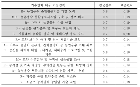 기초조사에서 농수축산업 피해에 따른 정책 평가