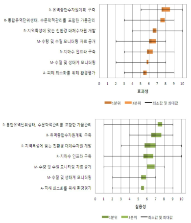 델파이조사에서 환경적 피해 부문 정책의 실용성 및 효과성 평가