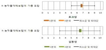 델파이조사에서 경제적 피해 부문 정책의 실용성 및 효과성 평가