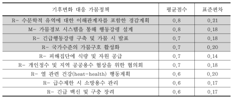 사회적 피해에 따른 기후변화 대응 가뭄정책에 대한 기초평가