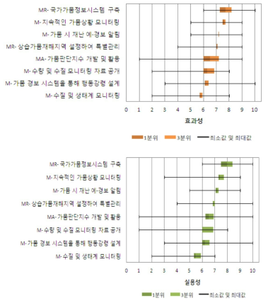 모니터링 및 조기경보와 예측 유형의 가뭄정책 평가 결과