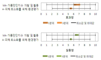 영향 및 취약성과 리스크 평가 유형의 가뭄정책 평가 결과