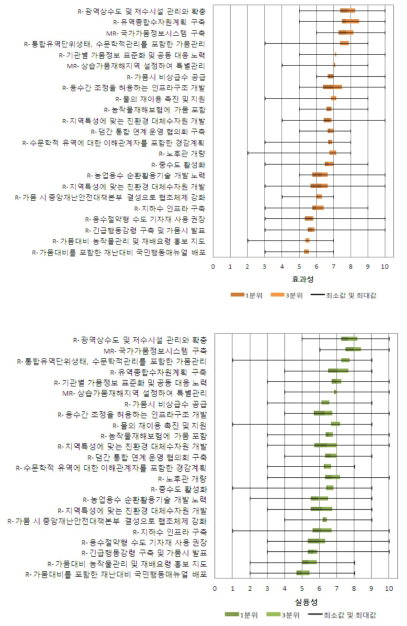 대응 및 완화 유형의 가뭄정책 평가 결과