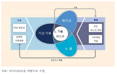 가뭄 리스크 및 기후변화 적응의 통합개념 틀