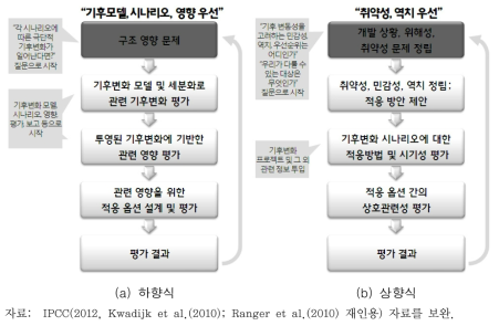 하향식(왼쪽) 및 상향식 방법(오른쪽) 개요