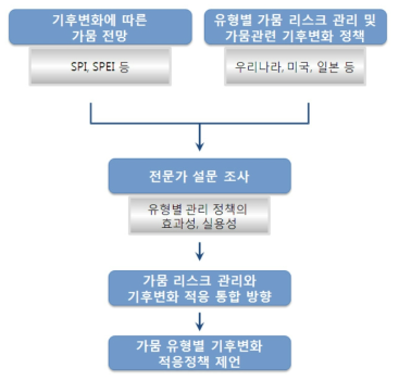 연구 흐름도