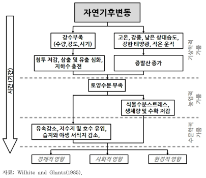 가뭄 정의 구분