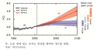 전 지구 평균기온 변화 전망(1950~2100년)