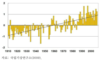 우리나라 주요 6개 도시의 연평균 기온 추이