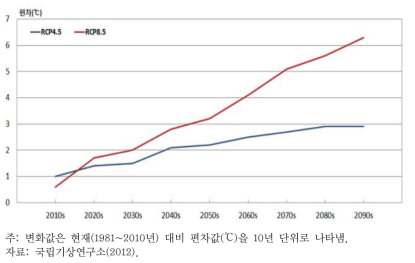 RCP 시나리오에 따른 주요 6개 도시 연평균 기온변화 전망