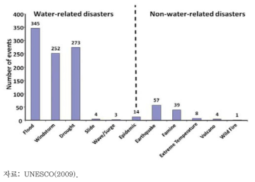 전지구적 자연재해 천 건의 통계(1900~2006년)