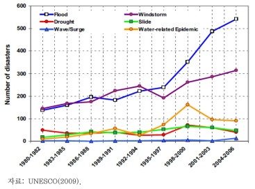 전 지구적 물 관련 재해의 수(1980~2006년)