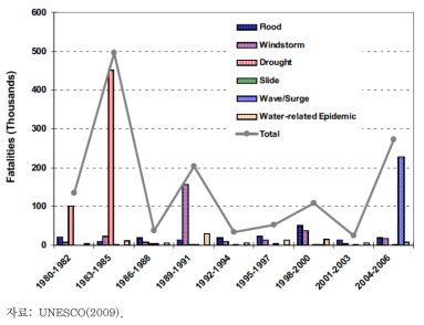 전 지구적 물 관련 재해로 인한 사망자 수(1980~2006년)