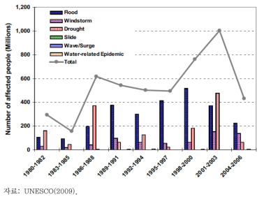 물 관련 재해의 영향을 받은 인명 피해(1980~2006년)