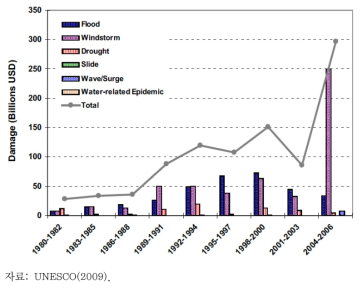 물 관련 재해로 인한 경제적 손실(1980~2006년)