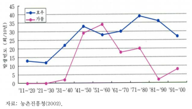 과거 90년간 우리나라의 호우 및 가뭄 발생빈도