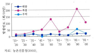 과거 90년간 우리나라의 태풍, 폭풍, 우박 발생빈도