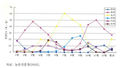 월별 기상재해 발생비율 추이