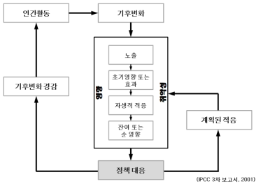 기후변화 영향, 취약성, 적응대책 간의 관계