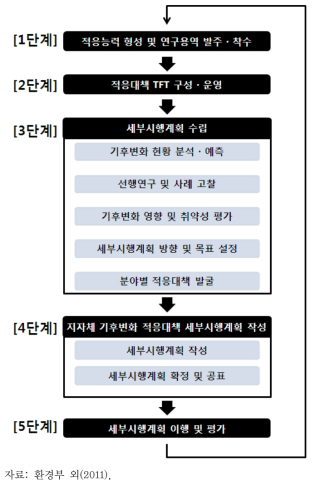 기후변화 적응대책 세부시행계획 수립 절차