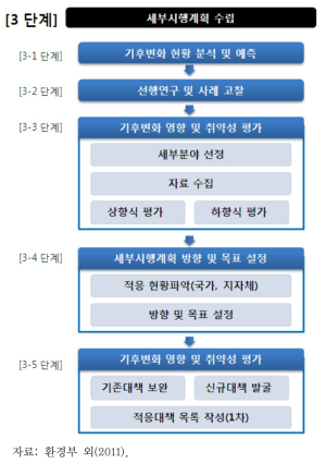 적응대책 세부시행계획 수립 절차