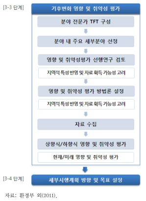 기후변화 영향 및 취약성 평가 절차