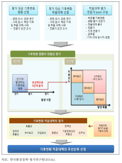 기후변화 적응대책 우선순위 평가 과정