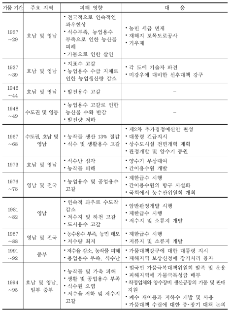 과거 우리나라 가뭄피해 사례 및 대응정책