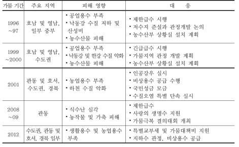 과거 우리나라 가뭄피해 사례 및 대응정책 (계속)