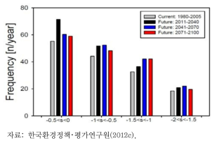 현재 및 미래 기후에서의 SPEI 지수