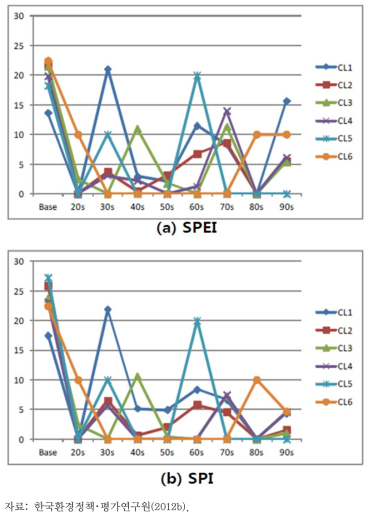 (a) SPEI(위)와 (b) SPI(아래)의 각 군집별 극심 가뭄 발생 백분율 변화