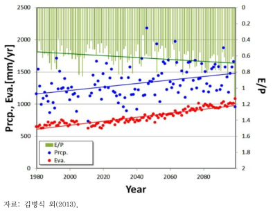 강수량 및 증발산량의 연간 변동