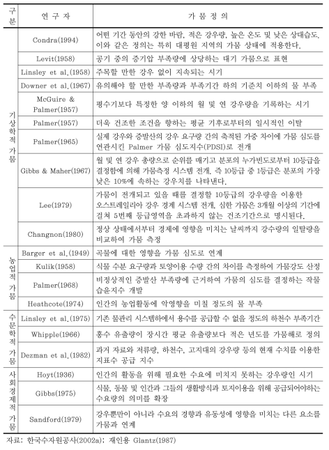 분야별 가뭄의 정의