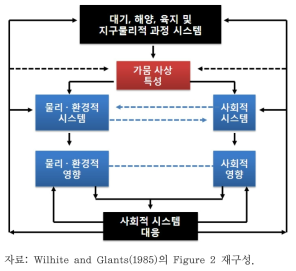 가뭄으로 인한 사회적 영향