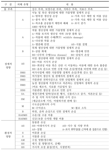 가뭄피해 유형별 정리