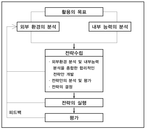 국외 생물자원 전통지식 활용전략 수립 절차