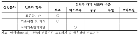 선진국 대비 국내 인프라 수준 (계속)