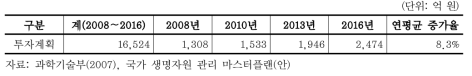 투자계획