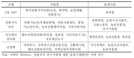 전통지식 사업의 유형별 분류 (계속)