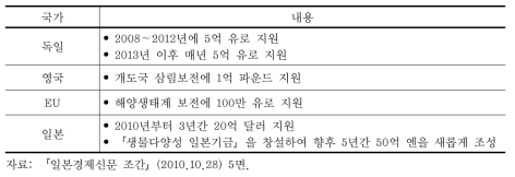 주요국이 발표한 개도국 재정지원 계획