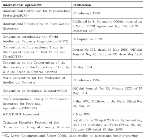 엘살바도르의 유전자원 관련 국제협약 비준현황