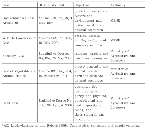 엘살바도르의 생화학 및 유전자원에 대한 접근을 위한 법적 틀(framework)