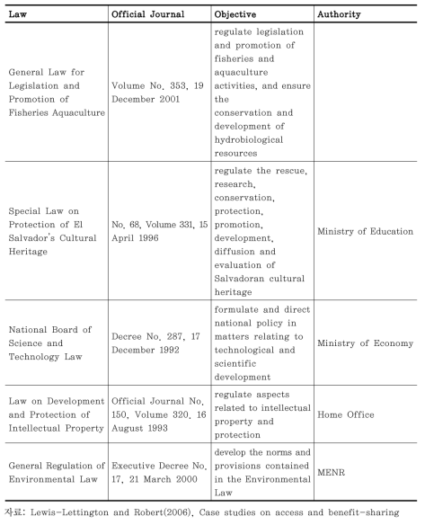 엘살바도르의 생화학 및 유전자원에 대한 접근을 위한 법적 틀(framework)(계속)