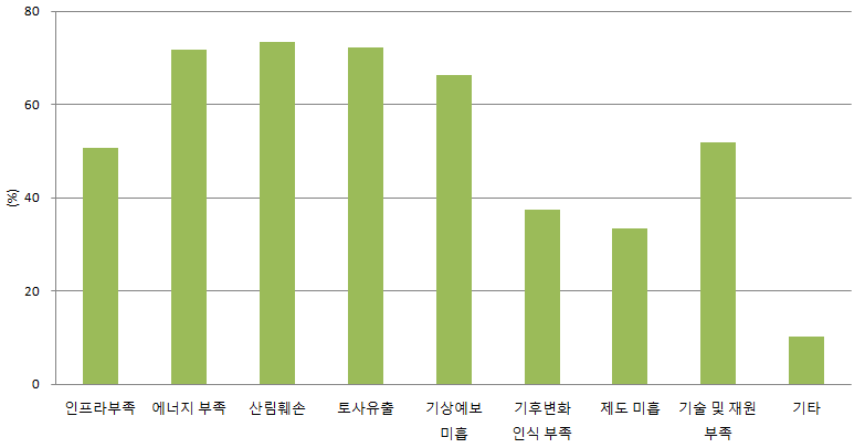 북한의 기후변화 피해 원인에 대한 응답