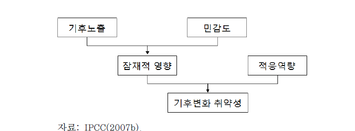 기후변화 취약성의 개념도