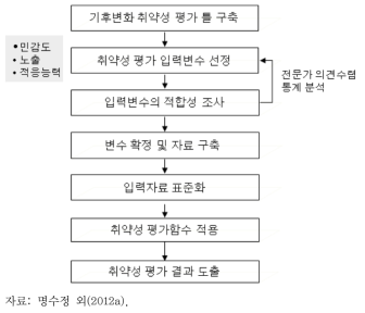 기후변화 취약성 평가 흐름도